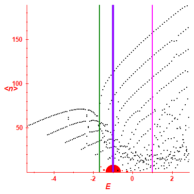Peres lattice <N>